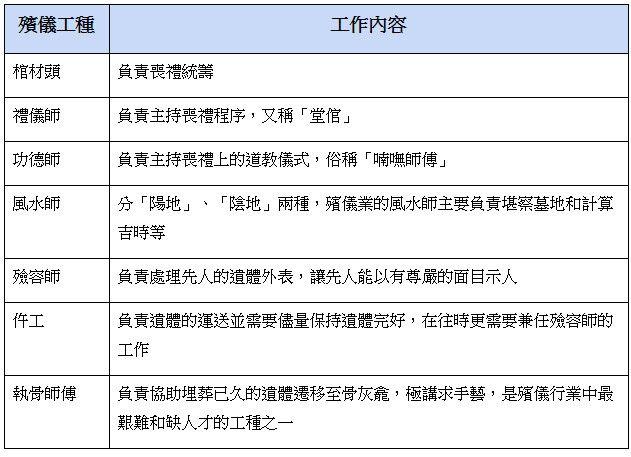 (起底) 殯儀學徒起薪點45000至63000 上班首天要入殮房陪五屍體一齊訓